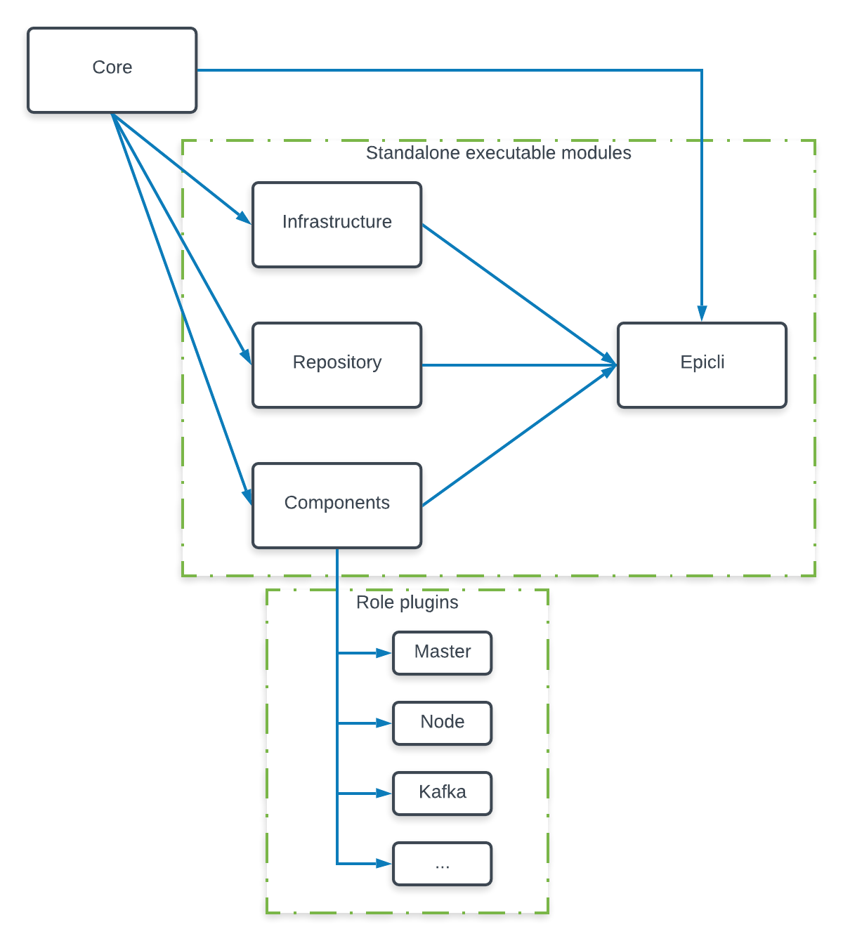 Module cli design proposal