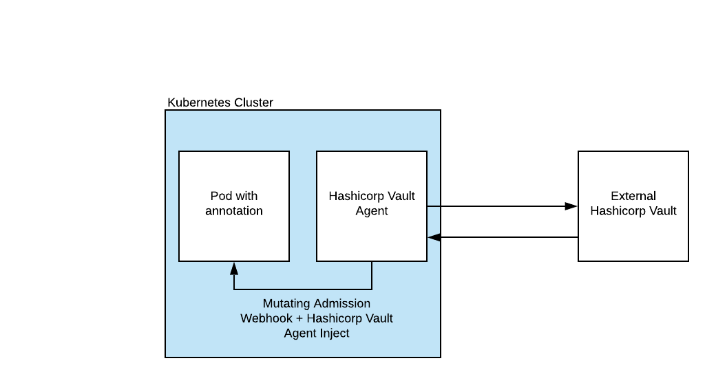 Kubernetes Vault Integration